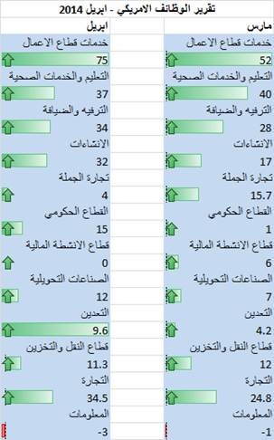 تقرير الوظائف الامريكي يفوق التوقعات, لكن!