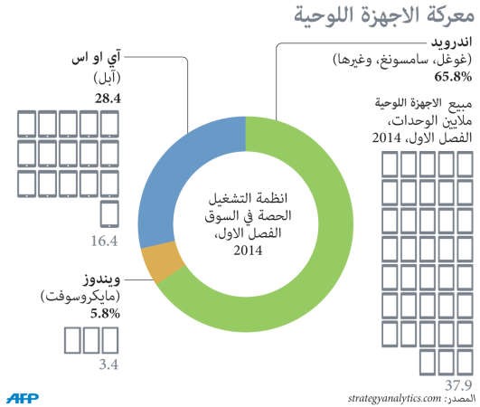 معركة الأجهزة اللوحية 