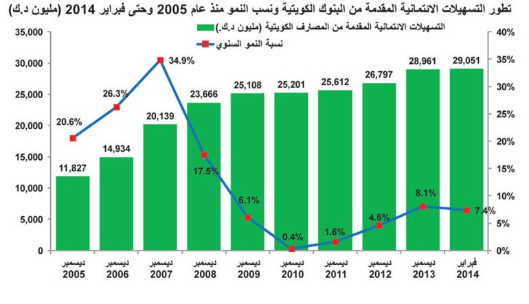 المتغير اللافت في 10 سنوات.. قفزات الائتمان للقطاع العقاري بـ 26%