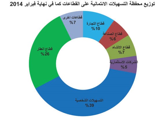 المتغير اللافت في 10 سنوات.. قفزات الائتمان للقطاع العقاري بـ 26%