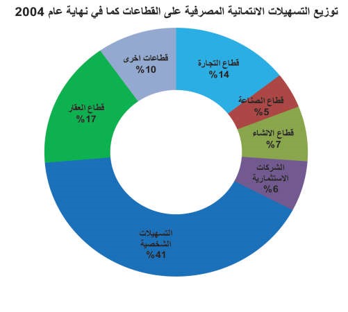 المتغير اللافت في 10 سنوات.. قفزات الائتمان للقطاع العقاري بـ 26%