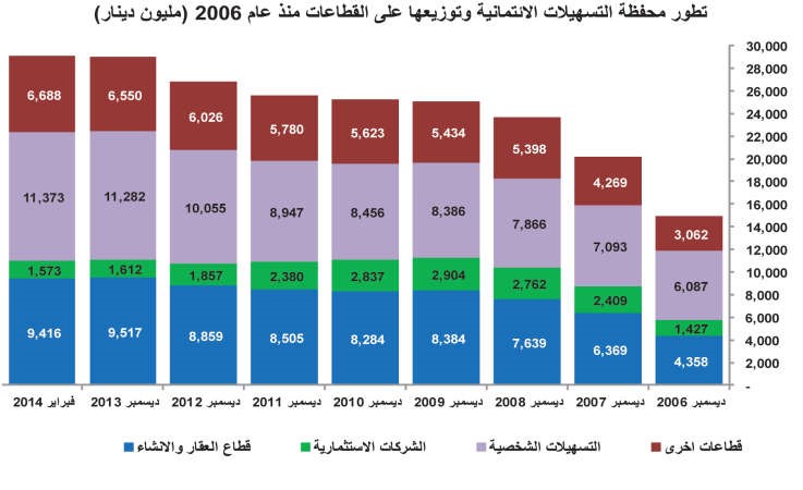 المتغير اللافت في 10 سنوات.. قفزات الائتمان للقطاع العقاري بـ 26%
