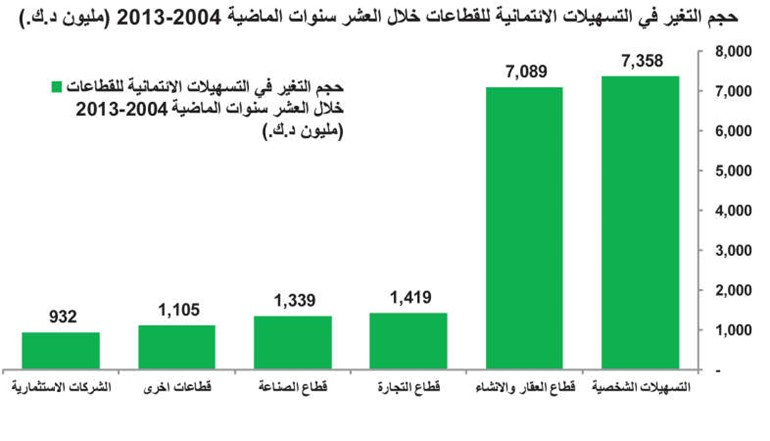 المتغير اللافت في 10 سنوات.. قفزات الائتمان للقطاع العقاري بـ 26%