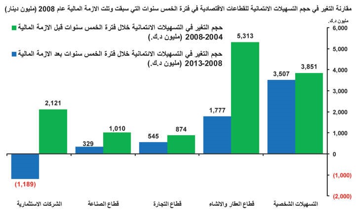 المتغير اللافت في 10 سنوات.. قفزات الائتمان للقطاع العقاري بـ 26%