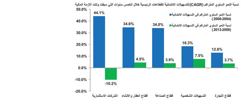 المتغير اللافت في 10 سنوات.. قفزات الائتمان للقطاع العقاري بـ 26%