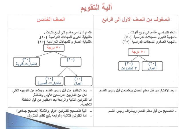 «التربية»: إلغاء الملف الإنجازي والاختبارات المؤجلة