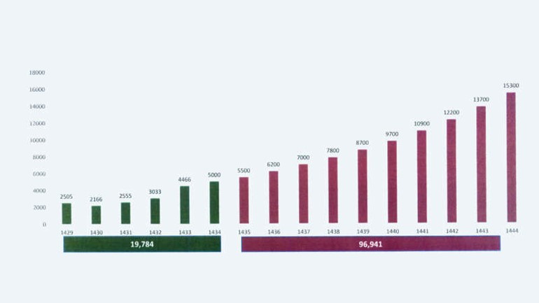 الاعتمادات التجارية منذ انشاء المؤسسة الدولية الاسلامية لتمويل التجارة قبل 5 سنوات والاعتمادات المتوقعه لـ 10 سنوات مقبلة﻿