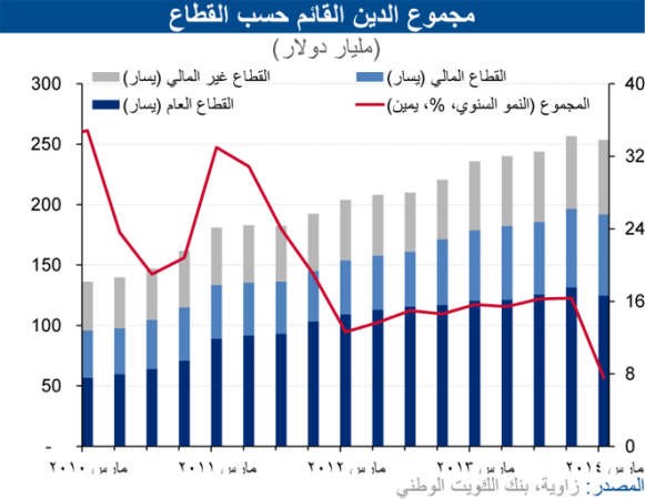 «الوطني»: تراجع نمو أدوات الدين خليجياً