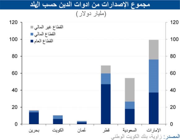 «الوطني»: تراجع نمو أدوات الدين خليجياً