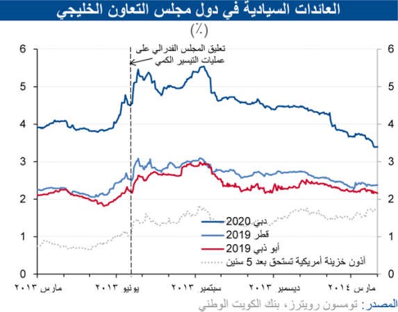 «الوطني»: تراجع نمو أدوات الدين خليجياً