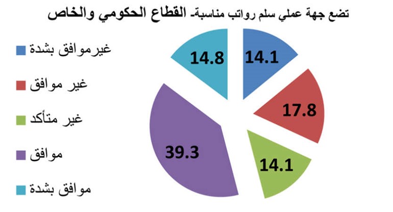 «موارد»: 77% من الوافدين مستقرون وظيفياً مقابل 60% للكويتيين