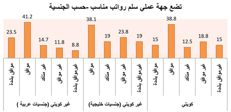 «موارد»: 77% من الوافدين مستقرون وظيفياً مقابل 60% للكويتيين