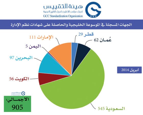 شكل بياني - الجهات المسجلة في الموسوعة الخليجية﻿