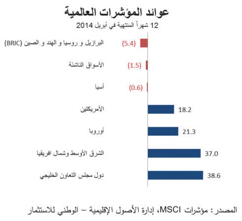 «الوطني للاستثمار»: نظرة إيجابية لأسواق المنطقة على المدى البعيد