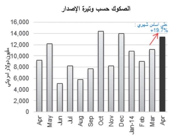«بيتك للأبحاث»: 13.4 مليار دولار إصدارات الصكوك العالمية في أبريل