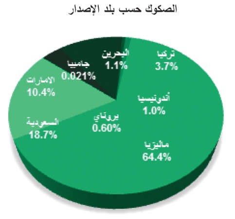 «بيتك للأبحاث»: 13.4 مليار دولار إصدارات الصكوك العالمية في أبريل