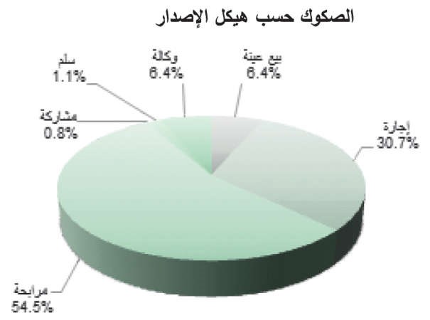 «بيتك للأبحاث»: 13.4 مليار دولار إصدارات الصكوك العالمية في أبريل