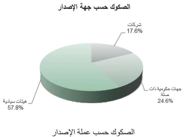 «بيتك للأبحاث»: 13.4 مليار دولار إصدارات الصكوك العالمية في أبريل