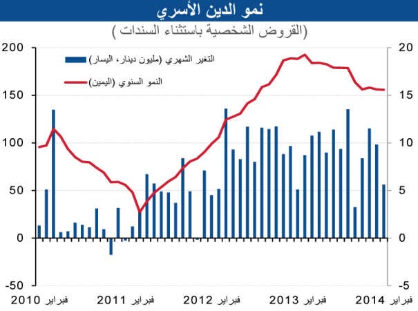 «الوطني»: تباطؤ نشاط القطاع الاستهلاكي