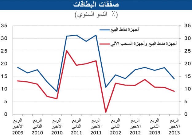 «الوطني»: تباطؤ نشاط القطاع الاستهلاكي