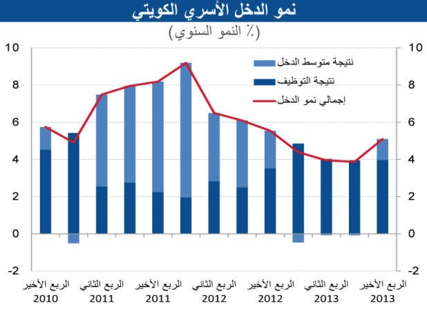 «الوطني»: تباطؤ نشاط القطاع الاستهلاكي