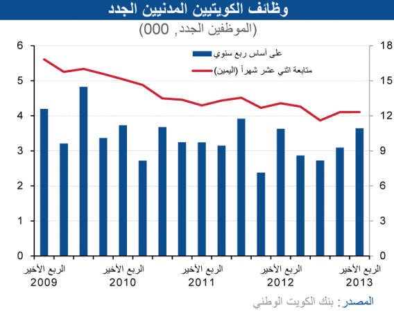 «الوطني»: تباطؤ نشاط القطاع الاستهلاكي