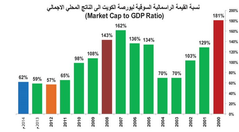 106% نسبة القيمة السوقية للبورصة إلى الناتج المحلي الإجمالي آخر 4 سنوات