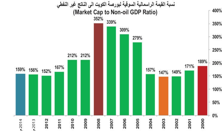 106% نسبة القيمة السوقية للبورصة إلى الناتج المحلي الإجمالي آخر 4 سنوات