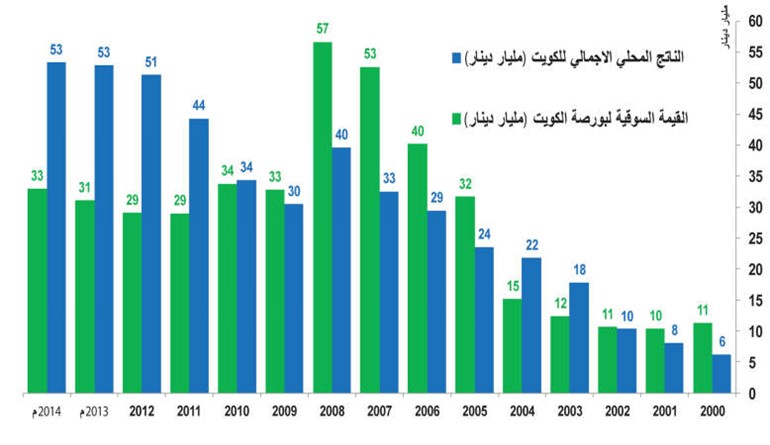 106% نسبة القيمة السوقية للبورصة إلى الناتج المحلي الإجمالي آخر 4 سنوات