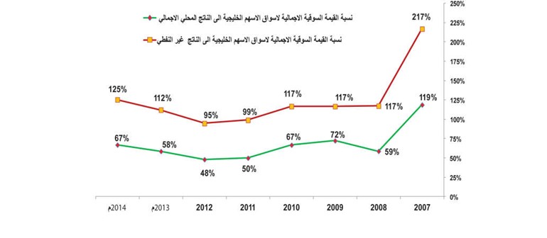 106% نسبة القيمة السوقية للبورصة إلى الناتج المحلي الإجمالي آخر 4 سنوات