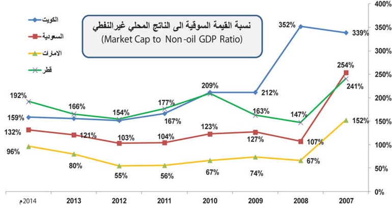 106% نسبة القيمة السوقية للبورصة إلى الناتج المحلي الإجمالي آخر 4 سنوات