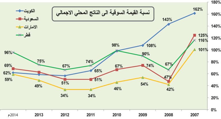 106% نسبة القيمة السوقية للبورصة إلى الناتج المحلي الإجمالي آخر 4 سنوات