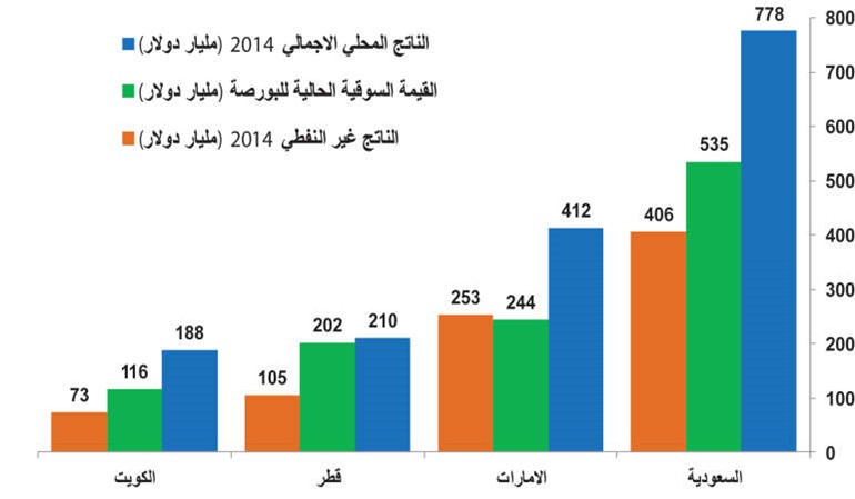 106% نسبة القيمة السوقية للبورصة إلى الناتج المحلي الإجمالي آخر 4 سنوات