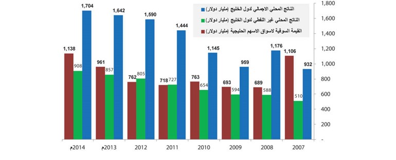106% نسبة القيمة السوقية للبورصة إلى الناتج المحلي الإجمالي آخر 4 سنوات