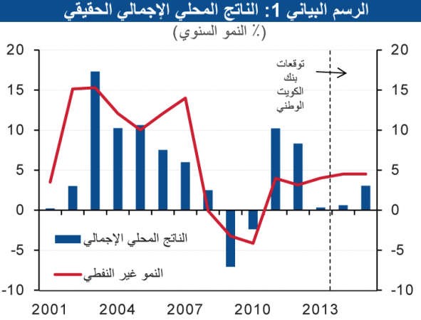 «الوطني»: نمو الاقتصاد غير النفطي سيحافظ على قوته خلال العامين المقبلين عند 4 و5%
