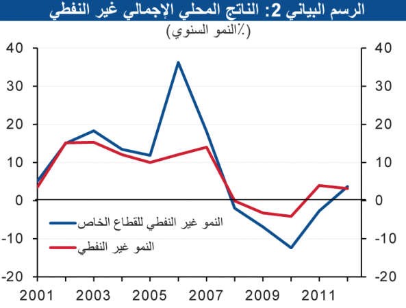 «الوطني»: نمو الاقتصاد غير النفطي سيحافظ على قوته خلال العامين المقبلين عند 4 و5%