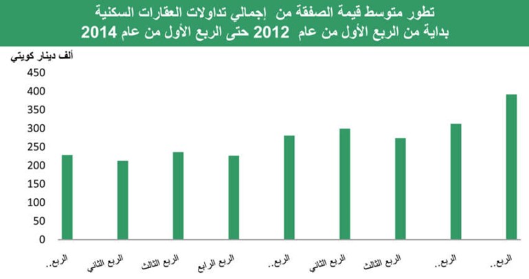 «بيتك»: 1.25 مليار دينار مبيعات العقار بالربع الأول بنمو 16%