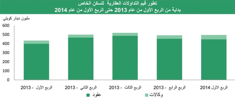 «بيتك»: 1.25 مليار دينار مبيعات العقار بالربع الأول بنمو 16%