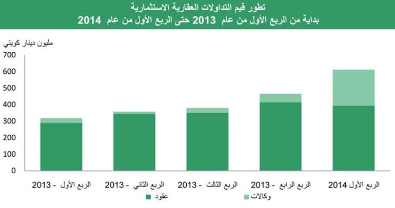 «بيتك»: 1.25 مليار دينار مبيعات العقار بالربع الأول بنمو 16%