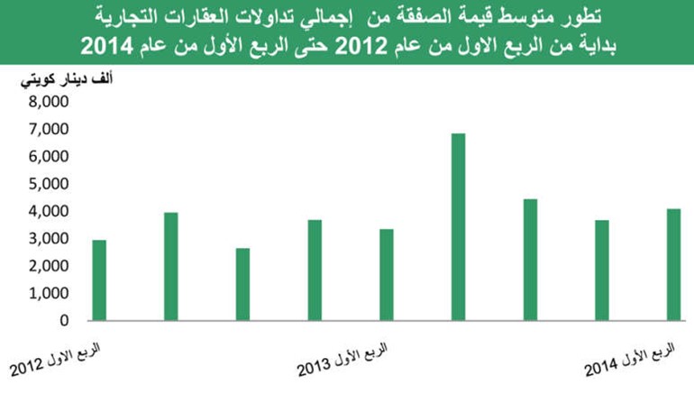 «بيتك»: 1.25 مليار دينار مبيعات العقار بالربع الأول بنمو 16%