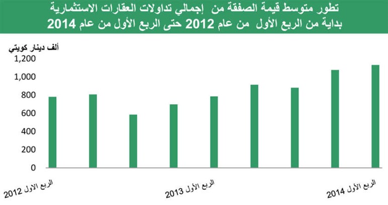 «بيتك»: 1.25 مليار دينار مبيعات العقار بالربع الأول بنمو 16%