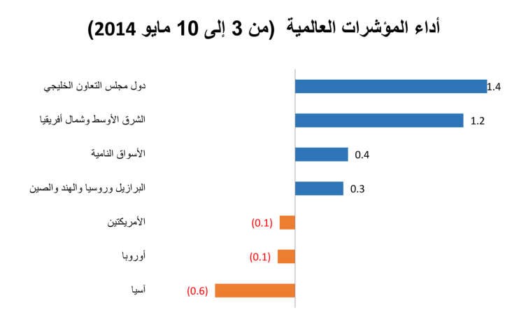 «الوطني للاستثمار»: 18.6% نمو المؤشرات الخليجية منذ بداية العام