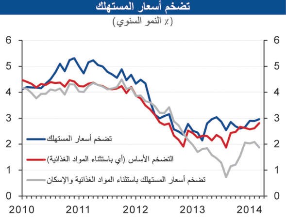 «الوطني»: 3.5% التضخم المتوقع لـ 2014
