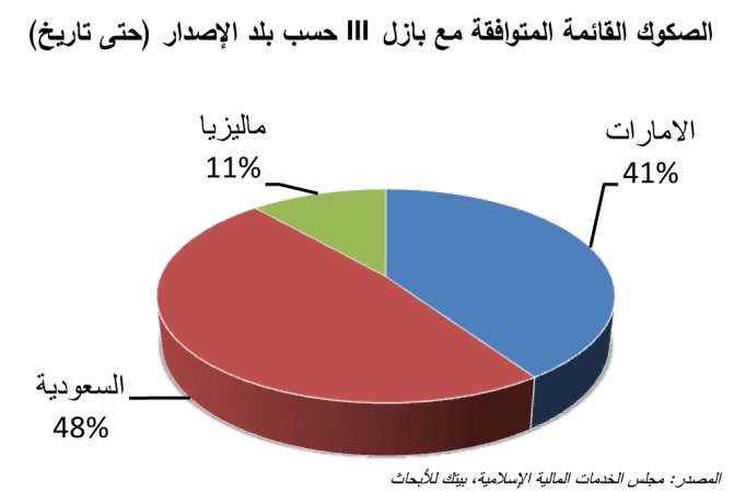 «بيتك للأبحاث»: 5 مليارات دولار الصكوك المتوافقة مع «بازل 3»