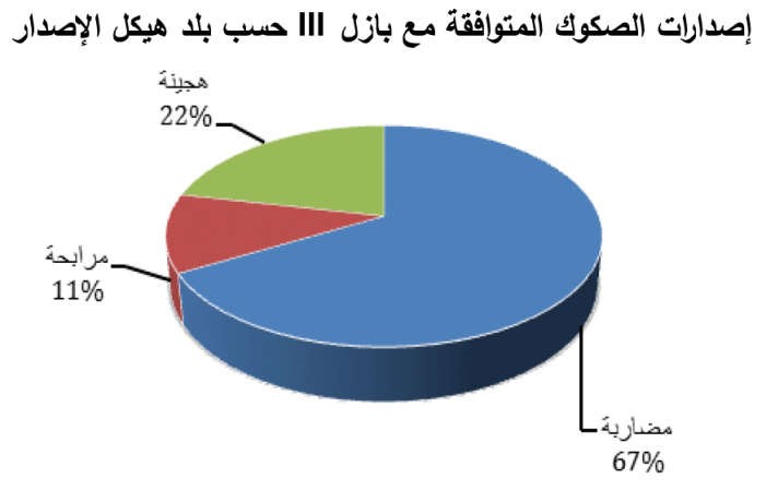 «بيتك للأبحاث»: 5 مليارات دولار الصكوك المتوافقة مع «بازل 3»