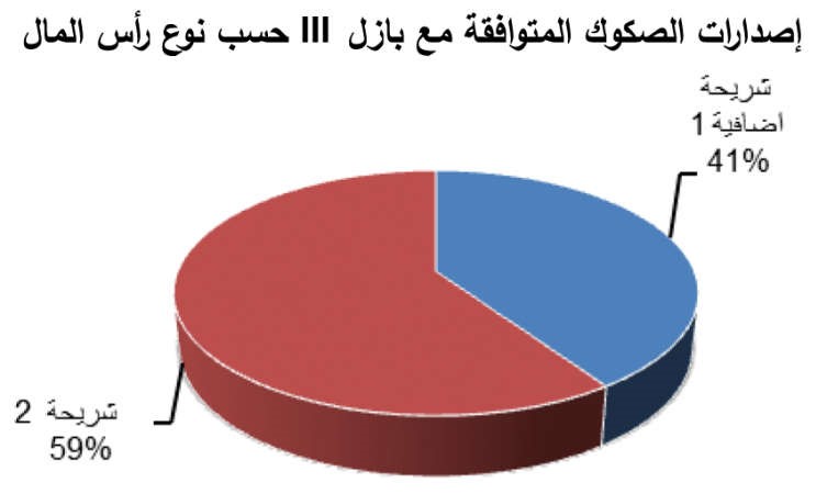 «بيتك للأبحاث»: 5 مليارات دولار الصكوك المتوافقة مع «بازل 3»