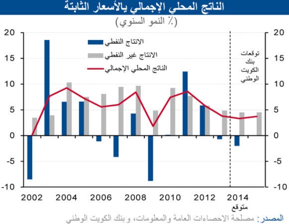 «الوطني»: نمو الاقتصاد غير النفطي السعودي لـ  4 و5% خلال 2014 و2015