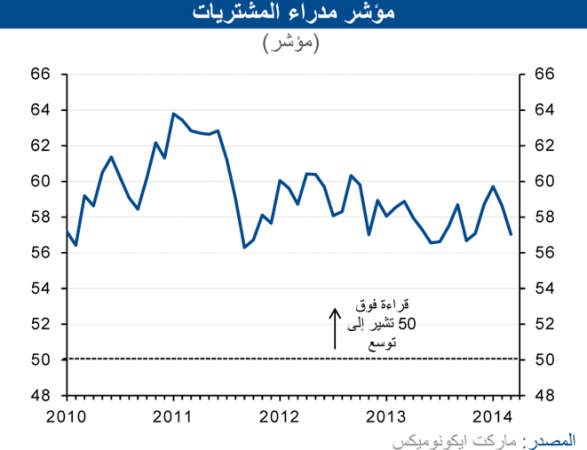 «الوطني»: نمو الاقتصاد غير النفطي السعودي لـ  4 و5% خلال 2014 و2015