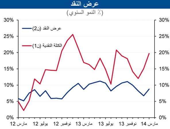 «الوطني»: أقوى نمو للائتمان منذ 2008 عند 8% سنوياً خلال مارس