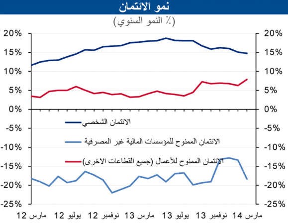 «الوطني»: أقوى نمو للائتمان منذ 2008 عند 8% سنوياً خلال مارس